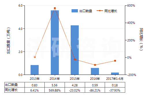 2013-2017年6月中國氯乙烯(HS29032100)出口量及增速統(tǒng)計(jì)
